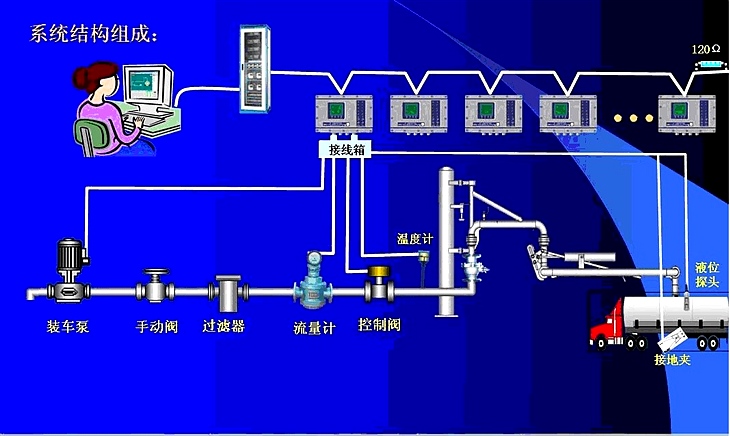 定量装车系统